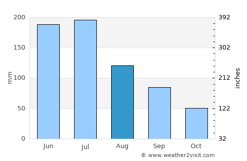 Parral average rain in August