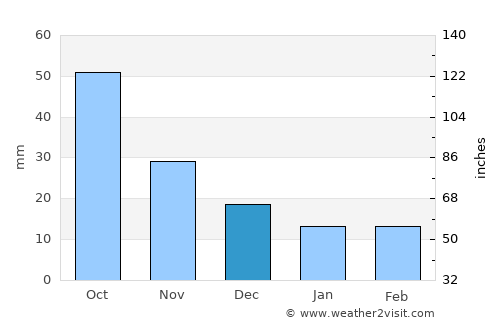 Parral average rain in December