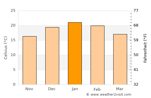 Parral average temperature in January
