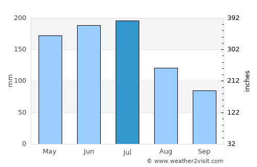 Parral average rain in July