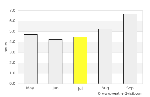 Parral average rain in July