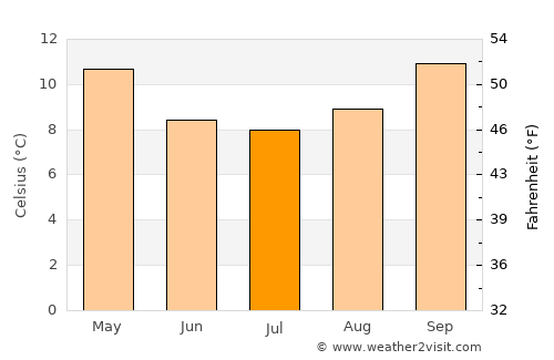 Parral average temperature in July