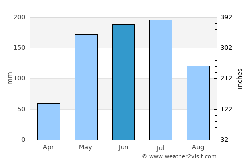 Parral average rain in June