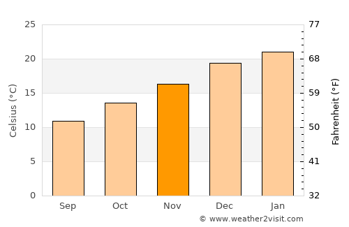 Parral average temperature in November