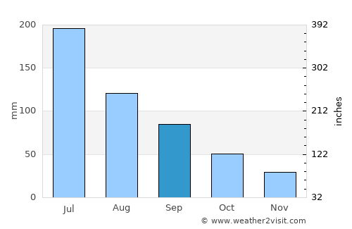 Parral average rain in September