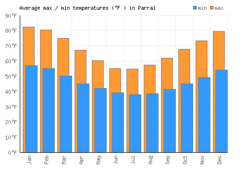 Parral average minimum / maximum temperatures (Fahrenheit)
