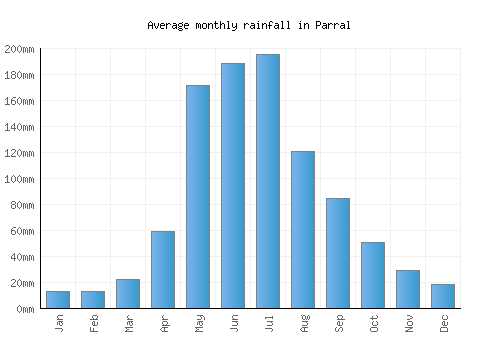 Parral monthly rainfall chart (mm)