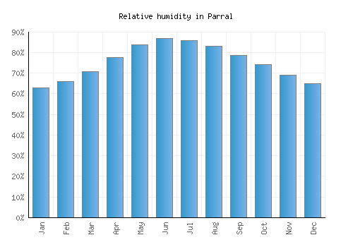 Parral relative humidity averages