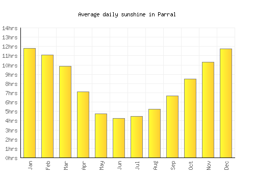 Parral average daily sunshine chart