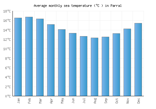 Parral average sea temperature chart (Celsius)