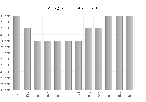 Parral average winspeed by month (mph)
