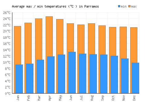 Parramos average minimum / maximum temperatures (Celsius)