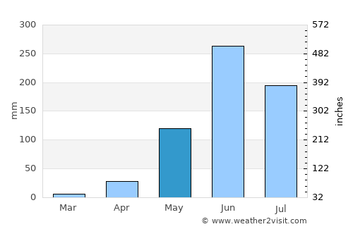 Parramos average rain in May
