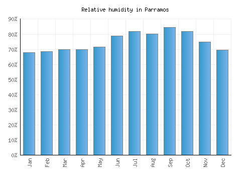 Parramos relative humidity averages