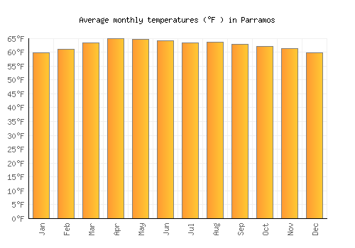 Parramos average temperature chart (Fahrenheit)