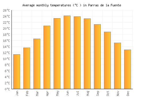 Parras de la Fuente average temperature chart (Celsius)