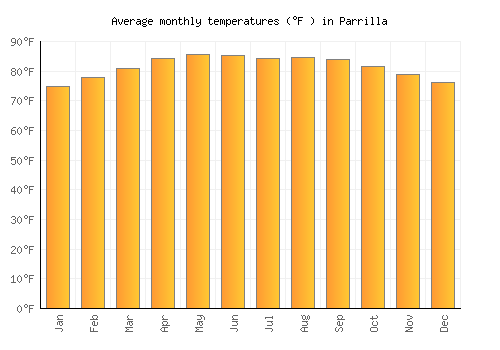 Parrilla average temperature chart (Fahrenheit)