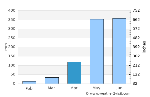 Parrita average rain in April