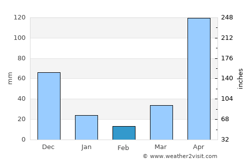 Parrita average rain in February