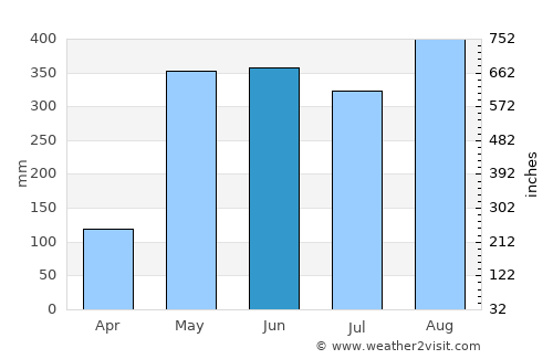 Parrita average rain in June