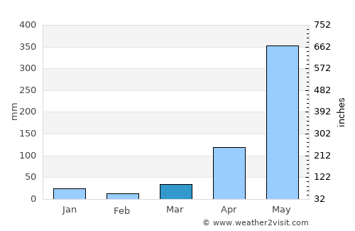 Parrita average rain in March