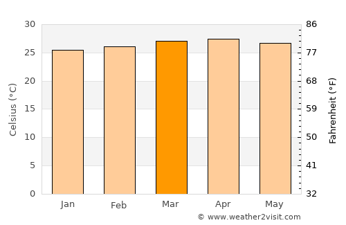 Parrita average temperature in March