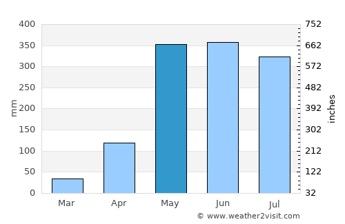Parrita average rain in May