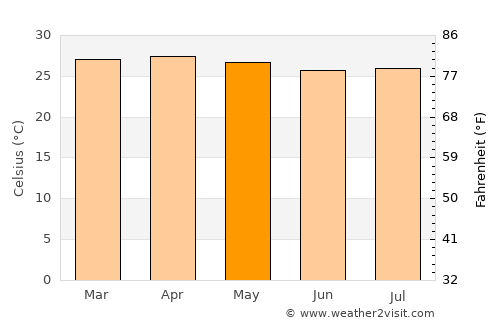 Parrita average temperature in May