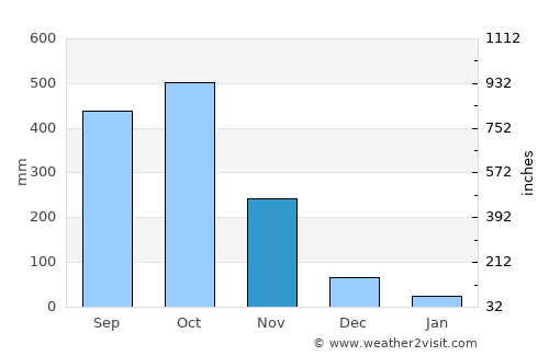 Parrita average rain in November