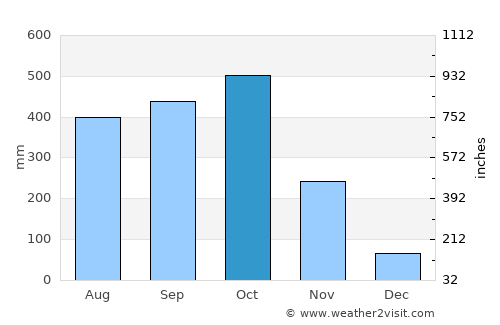Parrita average rain in October
