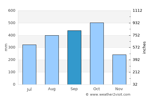 Parrita average rain in September
