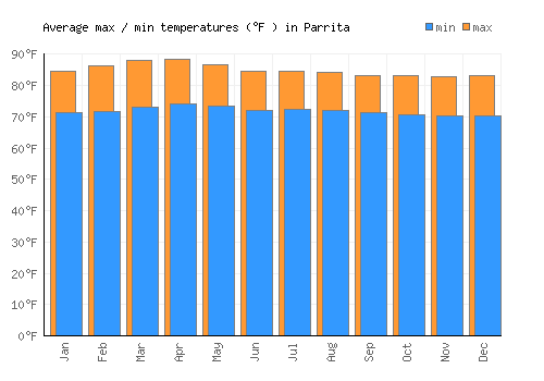 Parrita average minimum / maximum temperatures (Fahrenheit)