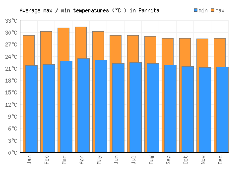 Parrita average minimum / maximum temperatures (Celsius)