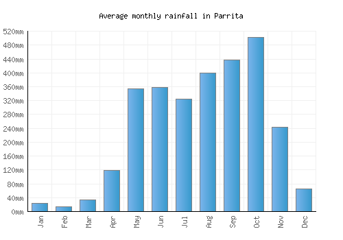 Parrita monthly rainfall chart (mm)