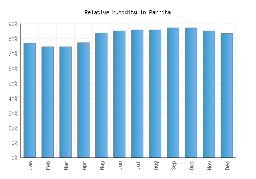 Parrita relative humidity averages