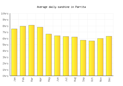 Parrita average daily sunshine chart
