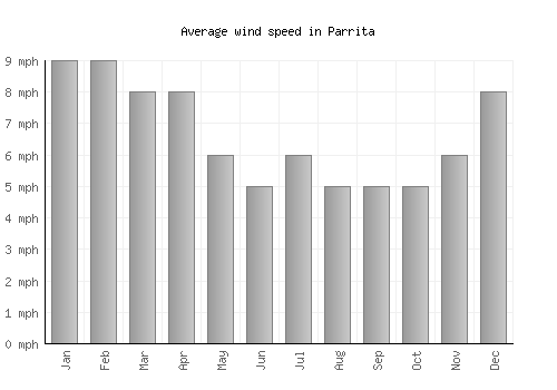 Parrita average winspeed by month (mph)