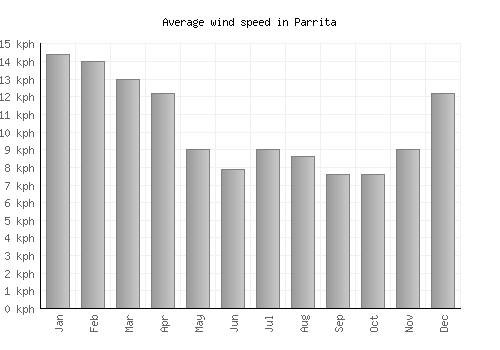 Parrita average winspeed by month (km/h)