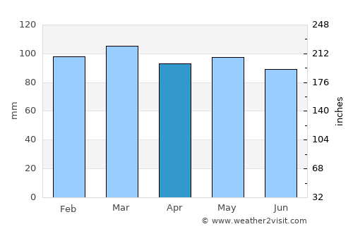 Parrsboro average rain in April