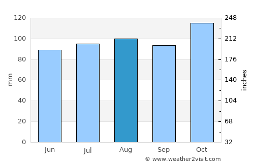 Parrsboro average rain in August