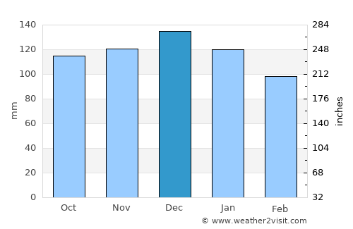Parrsboro average rain in December