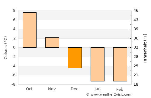 Parrsboro average temperature in December
