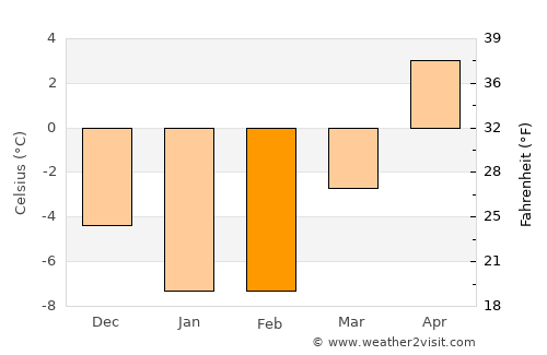 Parrsboro average temperature in February