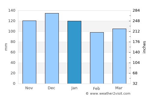 Parrsboro average rain in January