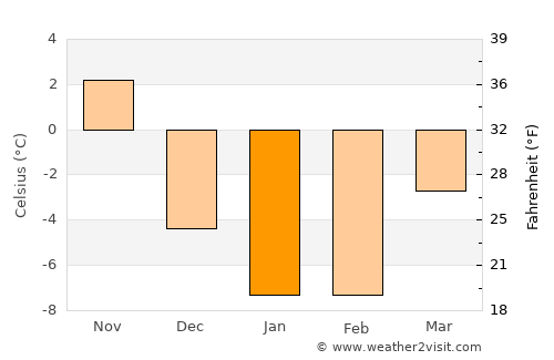 Parrsboro average temperature in January