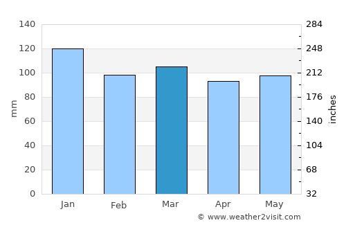 Parrsboro average rain in March