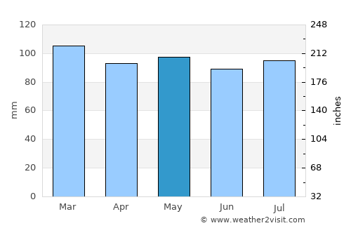 Parrsboro average rain in May
