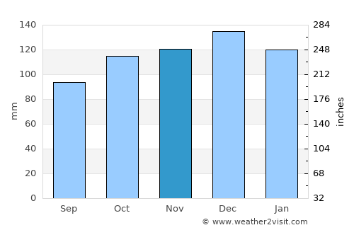 Parrsboro average rain in November