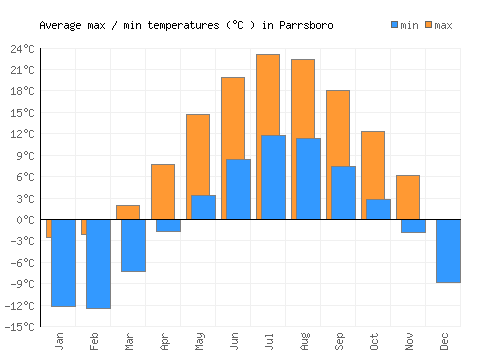 Parrsboro average minimum / maximum temperatures (Celsius)