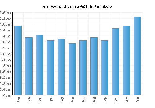 Parrsboro monthly rainfall chart (inches)